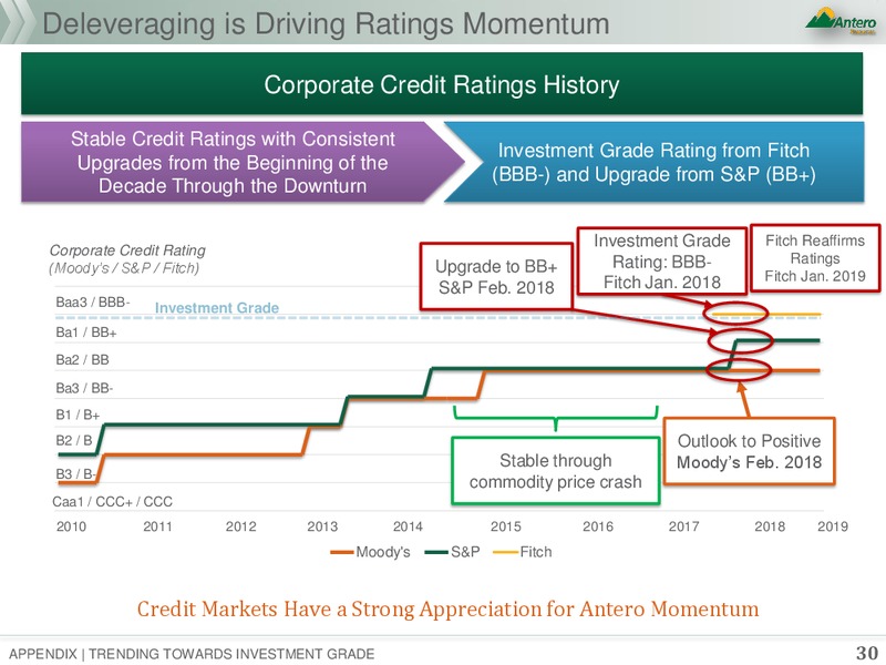 July 2019 Corporate Presentation – Antero Resources – slide 29