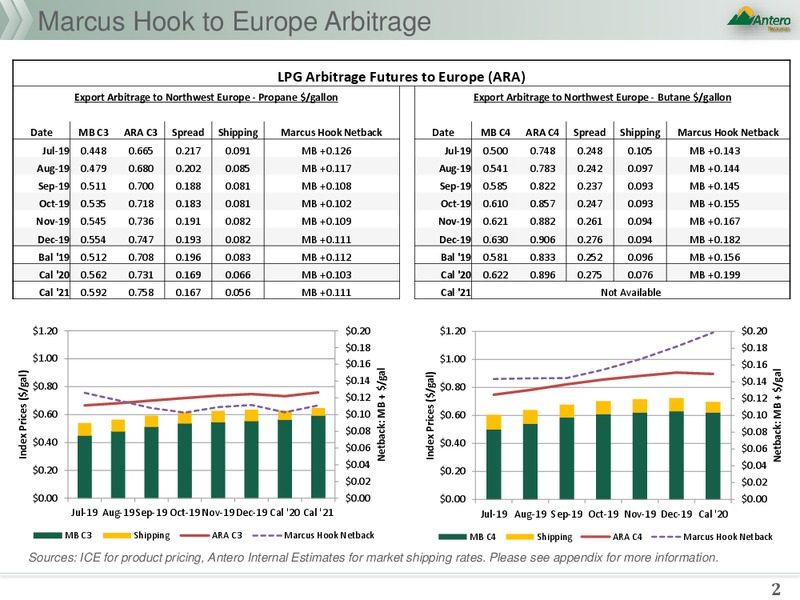 Weekly International LPG Pricing Update – Antero Resources – slide 2