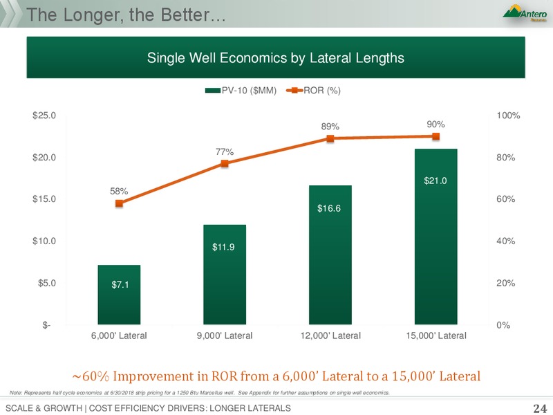 July 2018 Corporate Presentation – Antero Resources – slide 23
