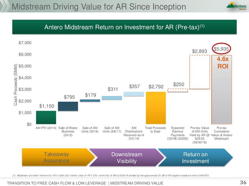 July 2018 Corporate Presentation – Antero Resources – slide 35