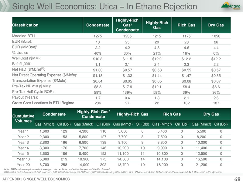 July 2018 Corporate Presentation – Antero Resources – slide 67
