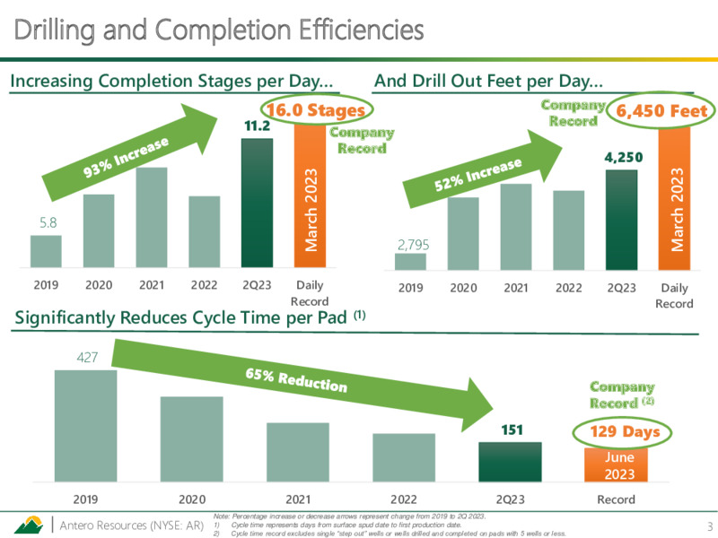 2Q 2023 Earnings Presentation – Antero Resources – slide 2