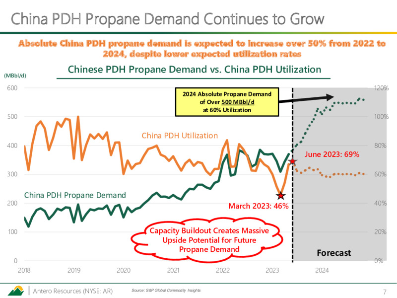 2Q 2023 Earnings Presentation – Antero Resources – slide 6