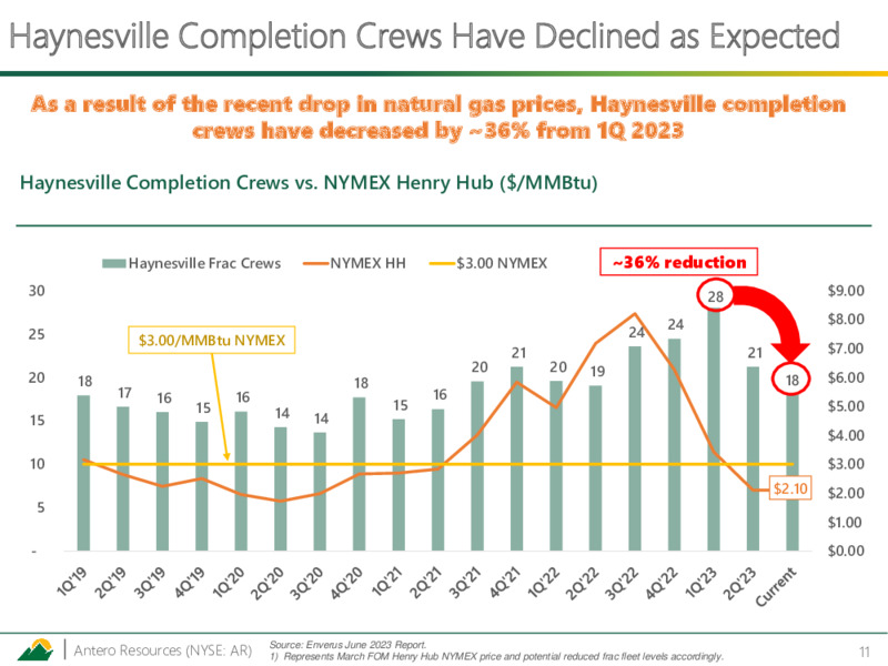 2Q 2023 Earnings Presentation – Antero Resources – slide 10