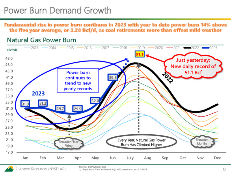 2Q 2023 Earnings Presentation – Antero Resources – slide 11
