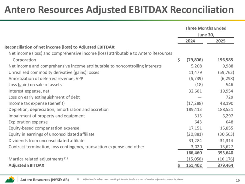2Q 2025 Earnings Call Presentation – Antero Resources – slide 14