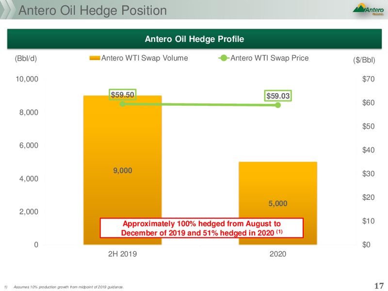 2Q 2019 Earnings Presentation – Antero Resources – slide 16