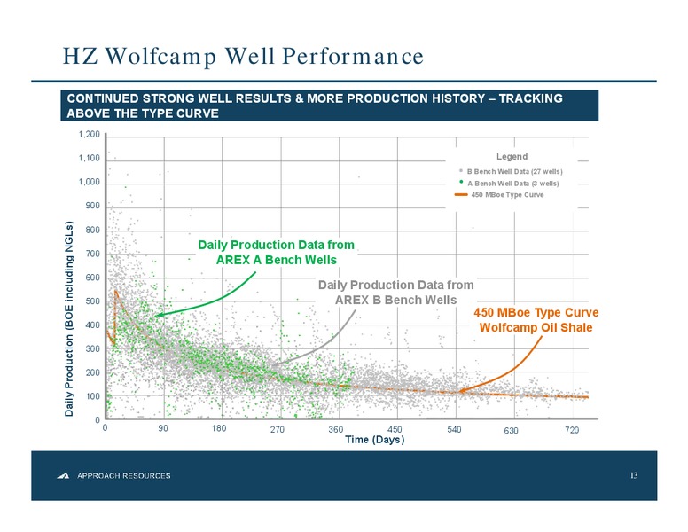 Tuohy Brothers Annual Energy Conference – Approach Resources, Inc. – slide 12
