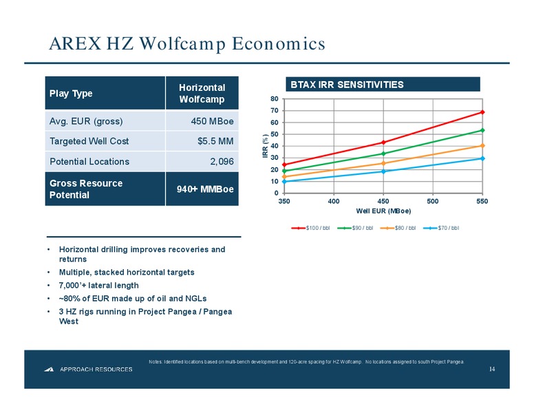 Tuohy Brothers Annual Energy Conference – Approach Resources, Inc. – slide 13