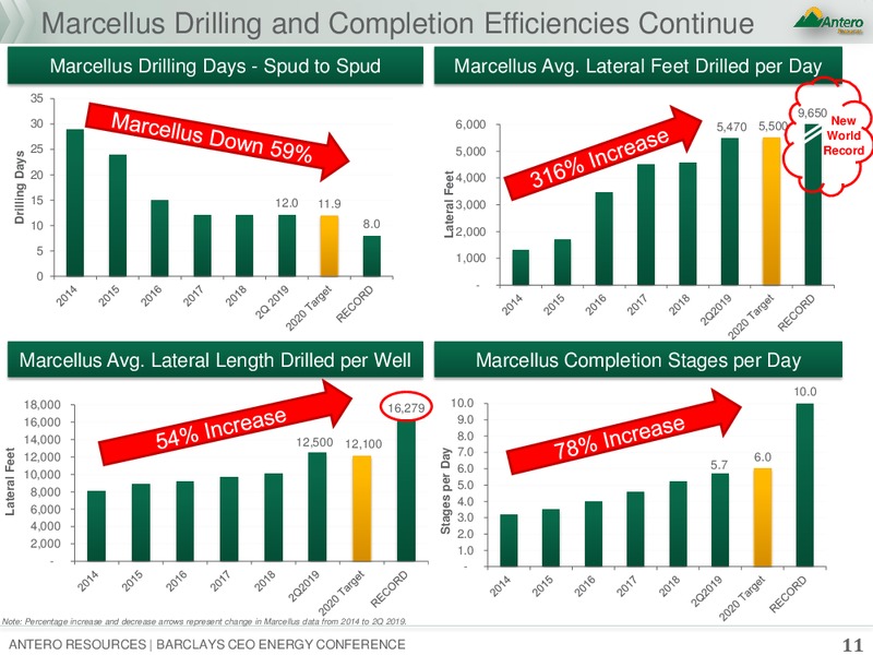 Barclays CEO Energy Power Conference – Antero Resources – slide 10