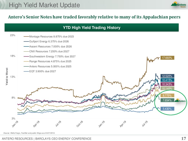 Barclays CEO Energy Power Conference – Antero Resources – slide 16