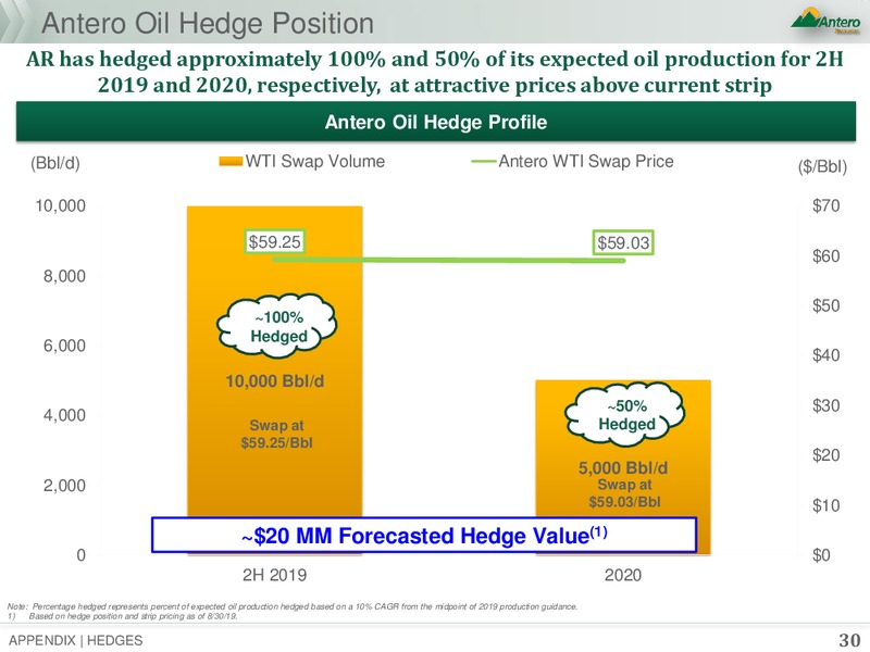 Barclays CEO Energy Power Conference – Antero Resources – slide 29