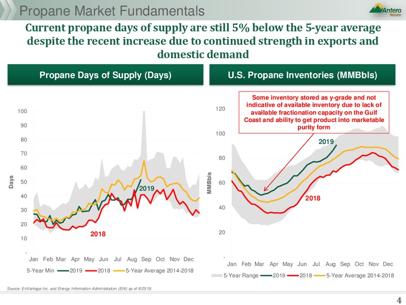 NGL Fundamentals – Antero Resources – slide 4