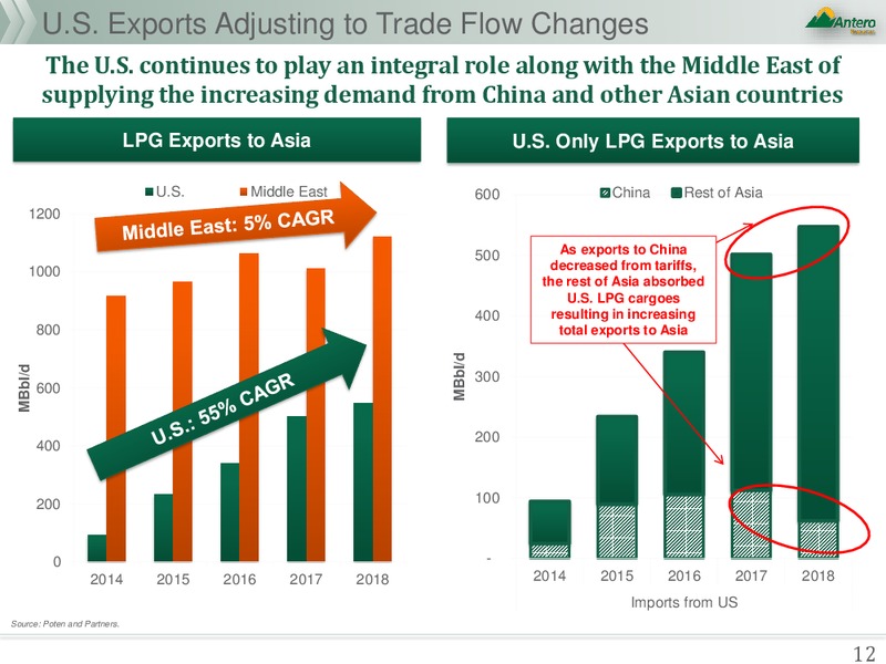 NGL Fundamentals – Antero Resources – slide 12