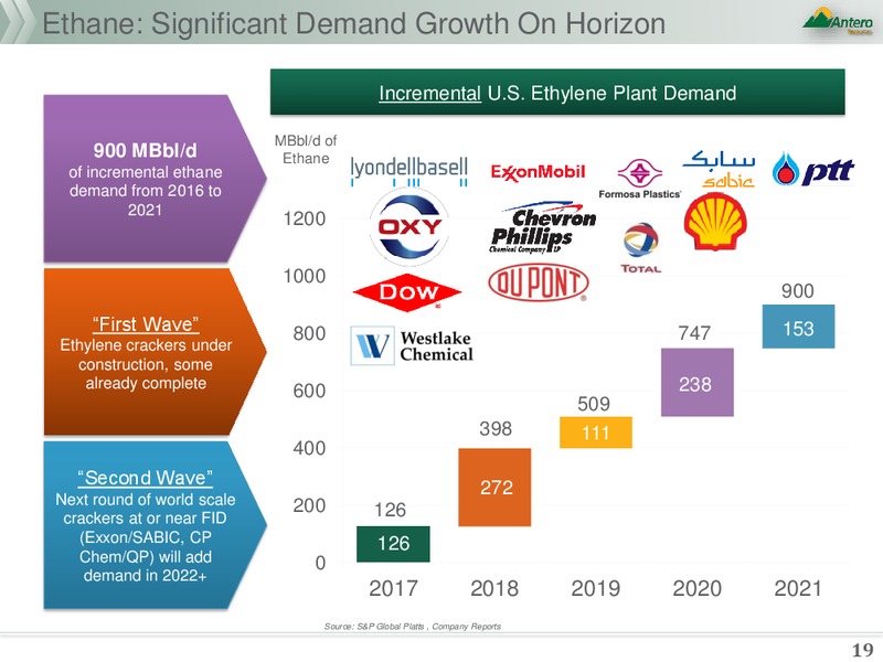 NGL Fundamentals – Antero Resources – slide 19