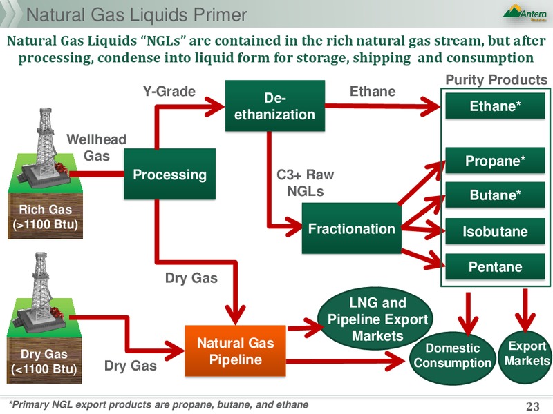 NGL Fundamentals – Antero Resources – slide 23