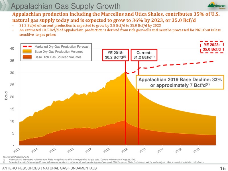 Natural Gas Fundamentals – Antero Resources – slide 15