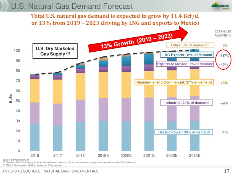 Natural Gas Fundamentals – Antero Resources – slide 16