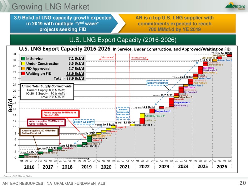 Natural Gas Fundamentals – Antero Resources – slide 19