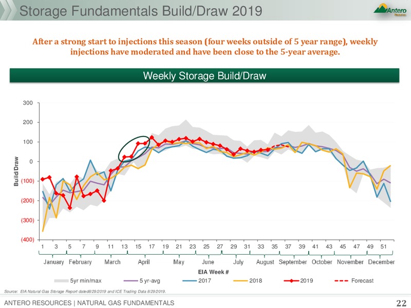 Natural Gas Fundamentals – Antero Resources – slide 21