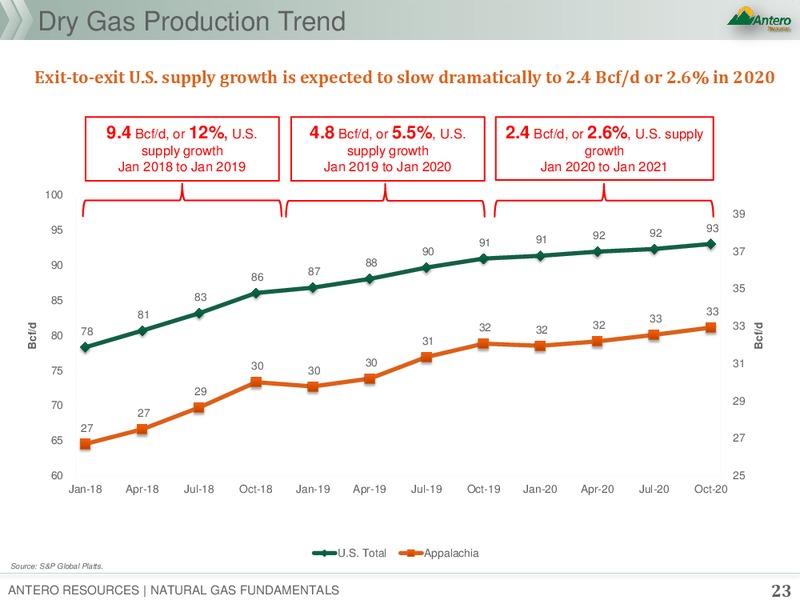 Natural Gas Fundamentals – Antero Resources – slide 22