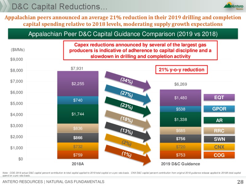 Natural Gas Fundamentals – Antero Resources – slide 27