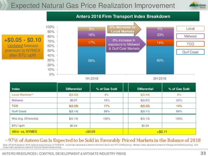 Barclays Global CEO Energy Power Conference – Antero Resources – slide 32