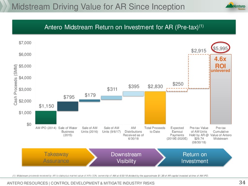 Barclays Global CEO Energy Power Conference – Antero Resources – slide 33