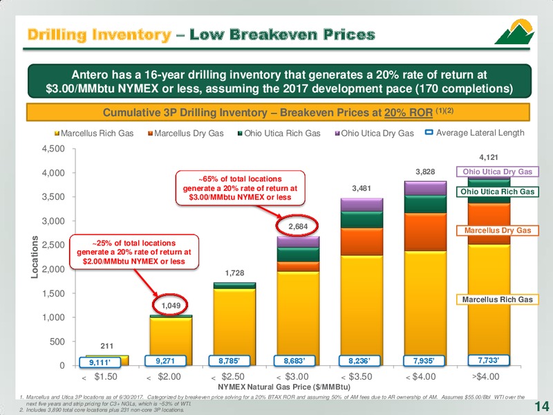 September 2017 Corporate Presentation – Antero Resources – slide 14