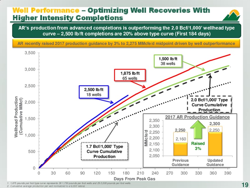 September 2017 Corporate Presentation – Antero Resources – slide 19