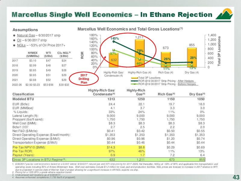 September 2017 Corporate Presentation – Antero Resources – slide 43