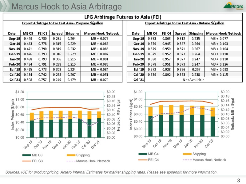 Weekly International LPG Pricing Update – Antero Resources – slide 3
