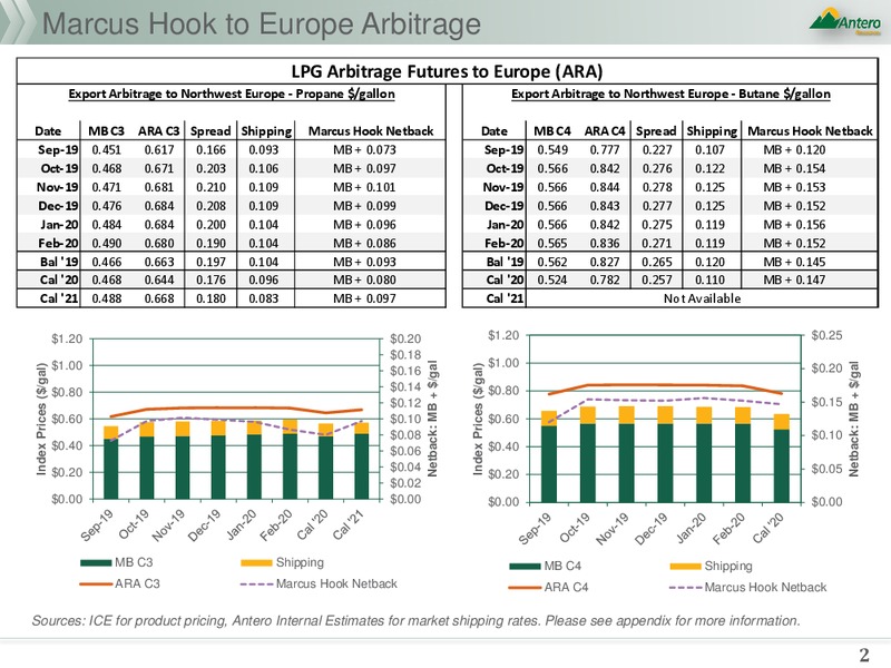 Weekly International LPG Pricing Update – Antero Resources – slide 2
