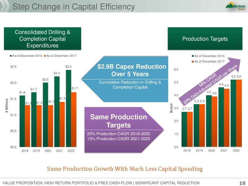 October 2018 Presentation – Antero Resources – slide 17