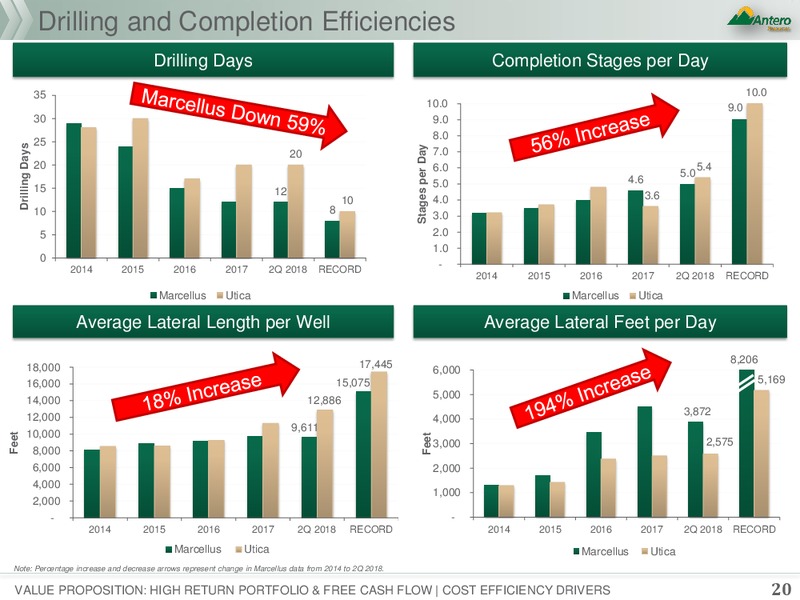 October 2018 Presentation – Antero Resources – slide 19