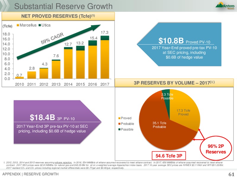 October 2018 Presentation – Antero Resources – slide 60