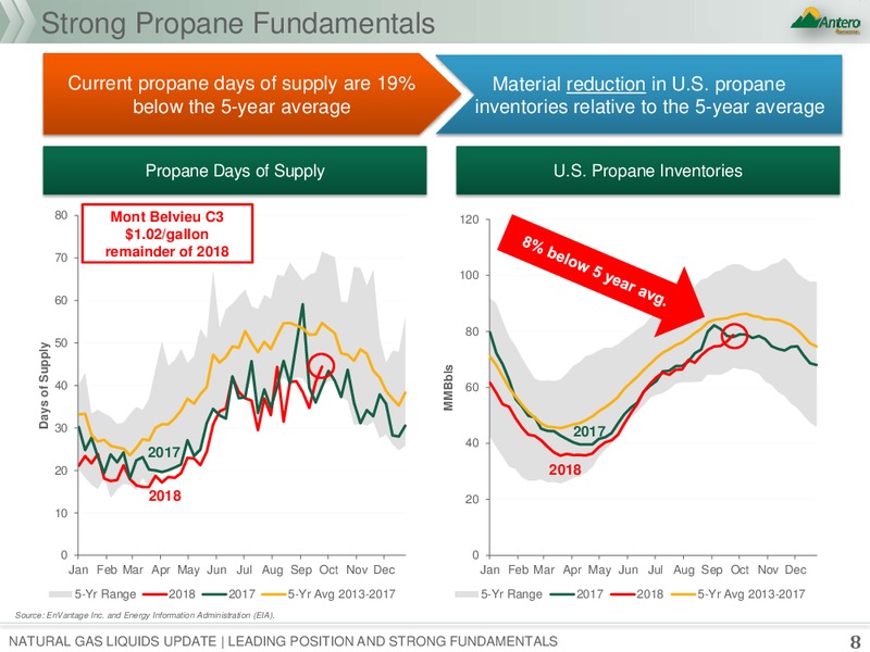 Natural Gas Liquids Update – Antero Resources – slide 7