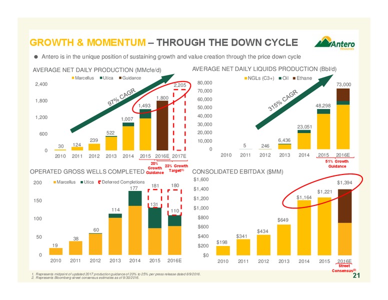 October 2016 Company Overview – Antero Resources – slide 20