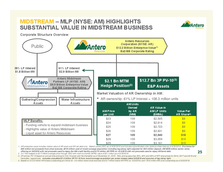 October 2016 Company Overview – Antero Resources – slide 24