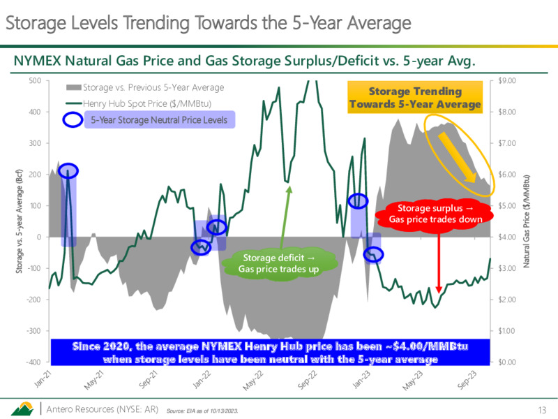Q3 2023 Earnings Presentation – Antero Resources – slide 12