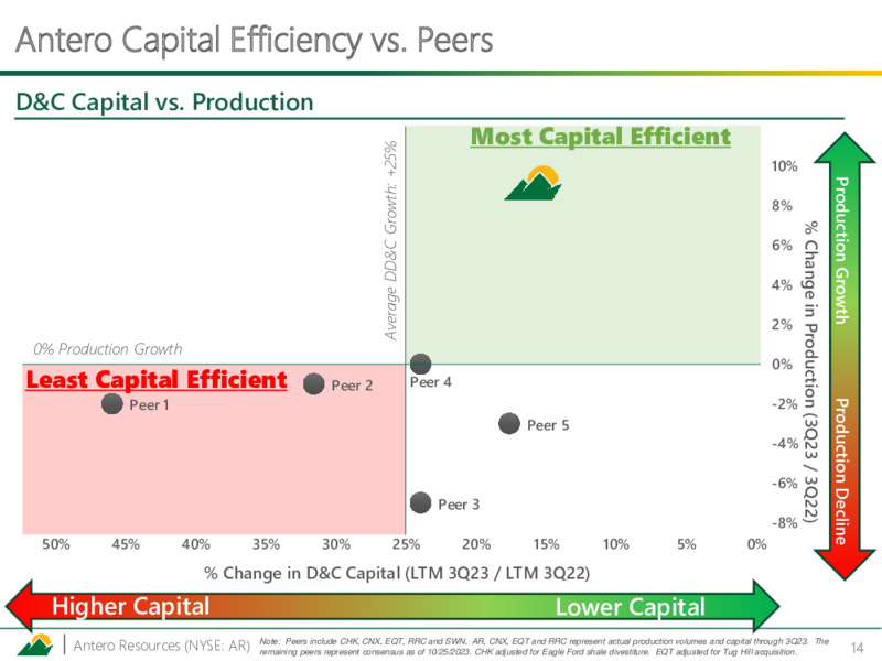 Q3 2023 Earnings Presentation – Antero Resources – slide 13