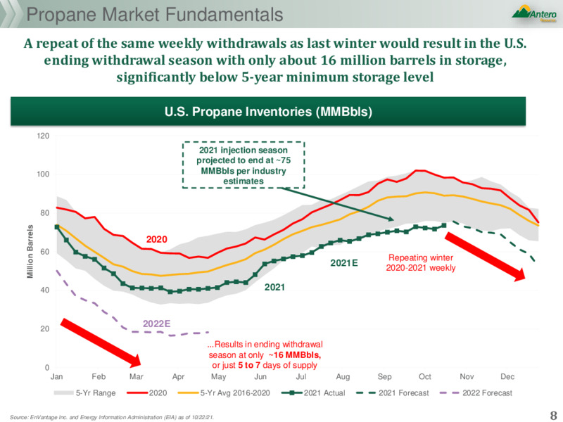 3Q October 2021 Earnings Call Presentation – Antero Resources – slide 7