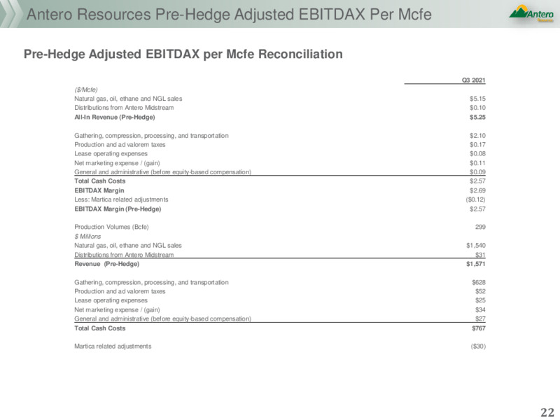 3Q October 2021 Earnings Call Presentation – Antero Resources – slide 19