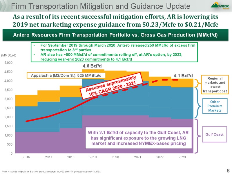 3Q 2019 Earnings Call – Antero Resources – slide 7