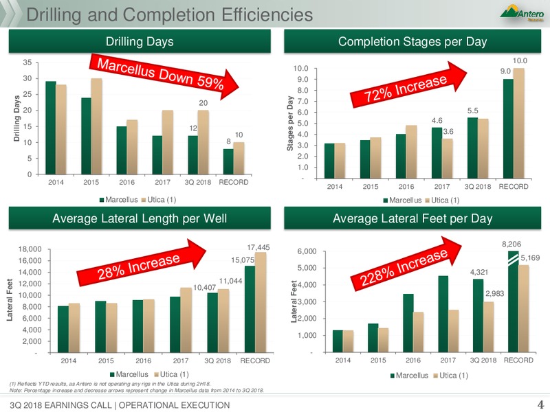 3Q 2018 Earnings Presentation – Antero Resources – slide 2