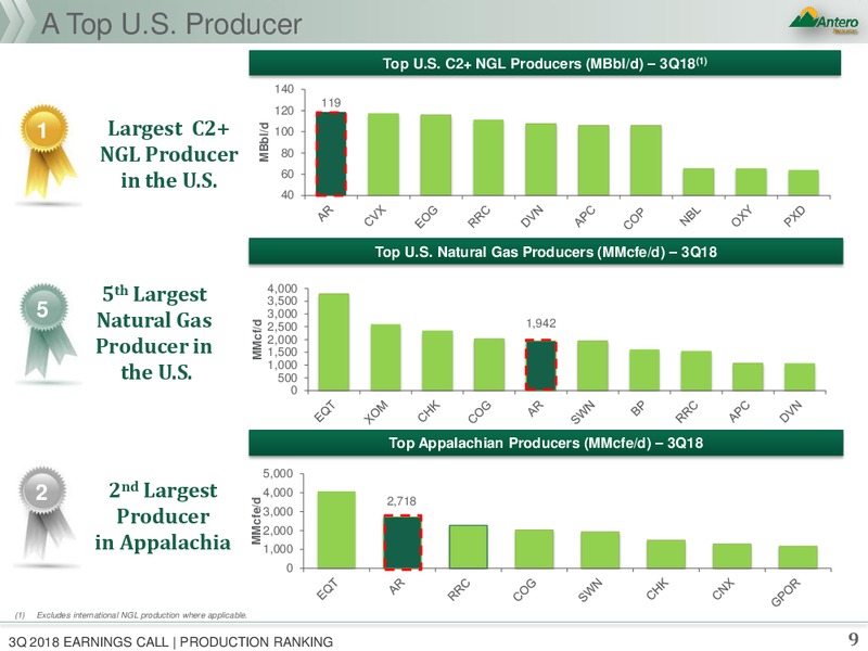 3Q 2018 Earnings Presentation – Antero Resources – slide 7
