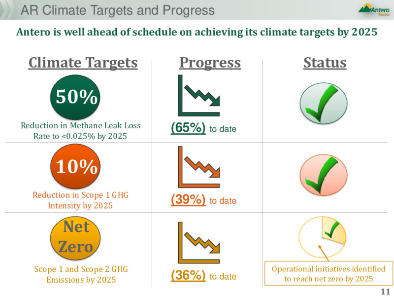 3Q 2022 Earnings Presentation – Antero Resources – slide 10