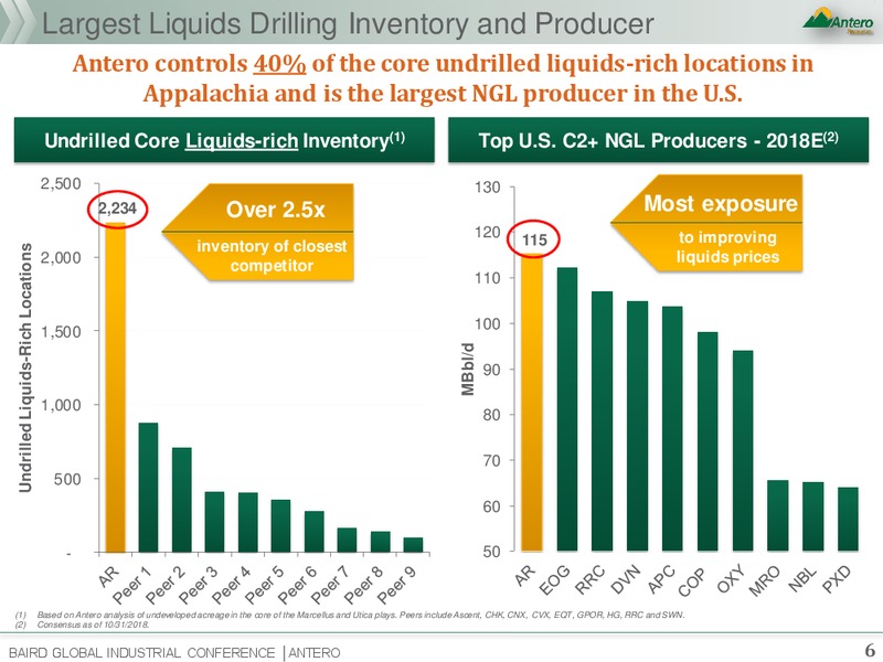 Baird Global Industrial Conference – Antero Resources – slide 4