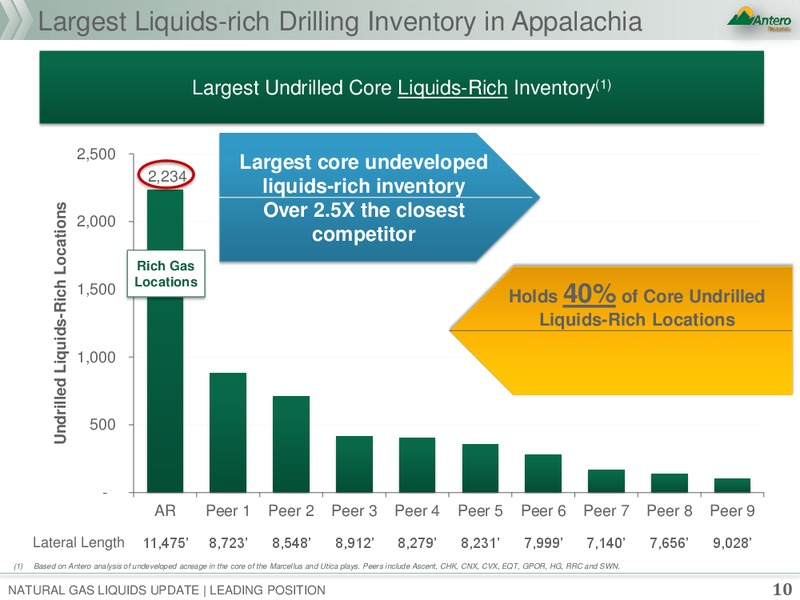 Corporate Presentation – Antero Resources – slide 8