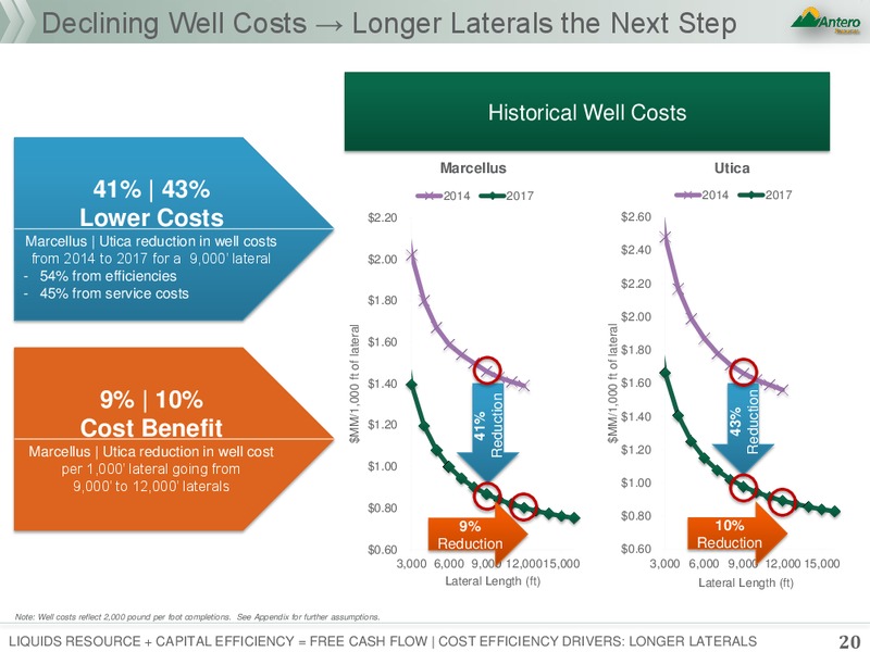 Corporate Presentation – Antero Resources – slide 18
